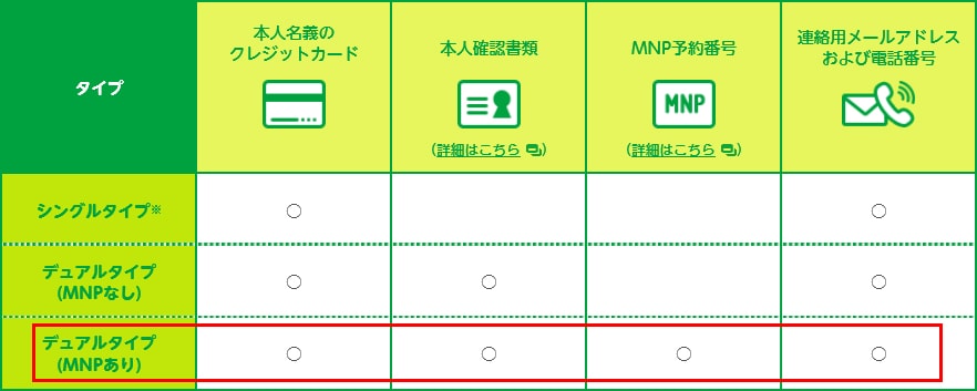 マイネオの「必要書類確認」画面