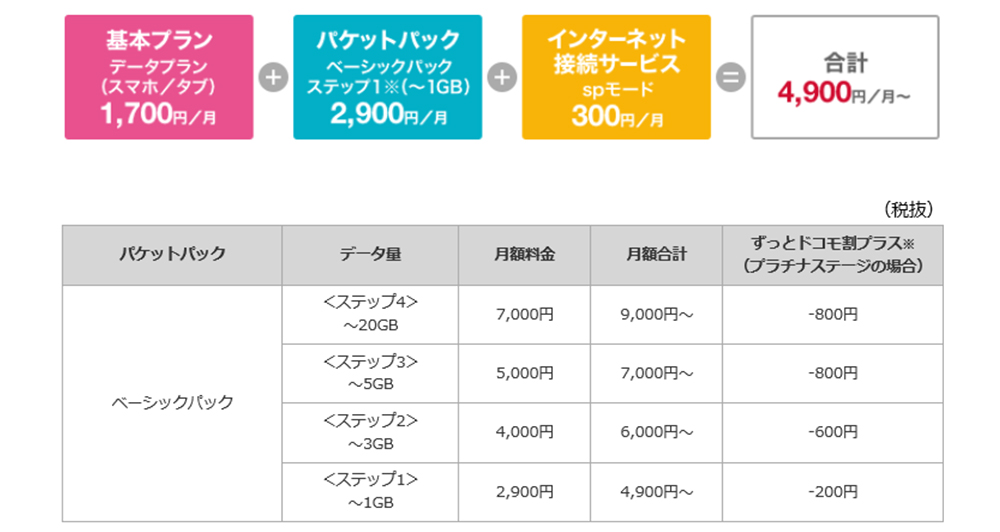 ドコモのタブレット料金表