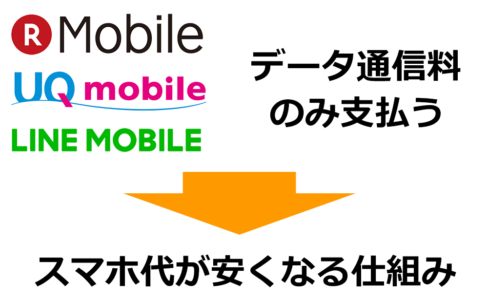 格安SIMに乗り換えると安くなる仕組み