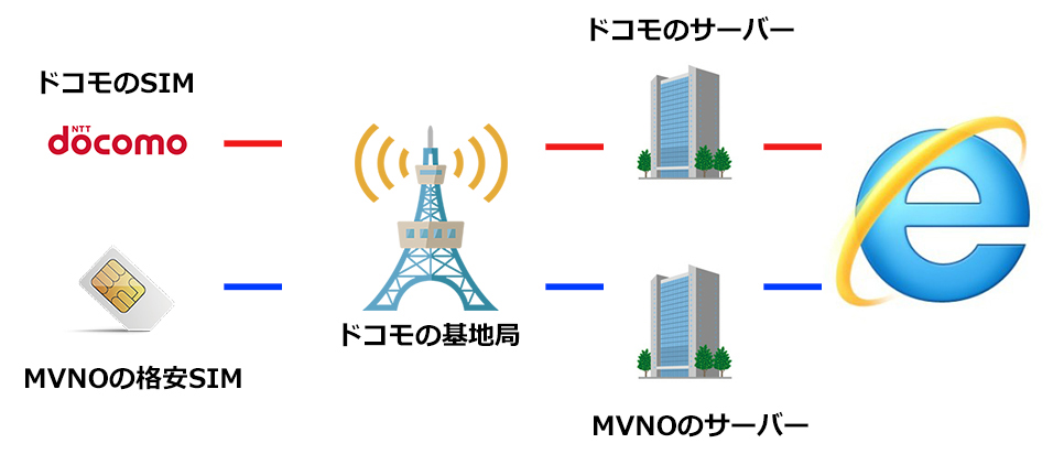 格安SIMのAPN設定の流れの画像