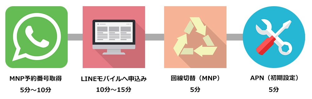 LINEモバイルへ乗り換える4つのステップ