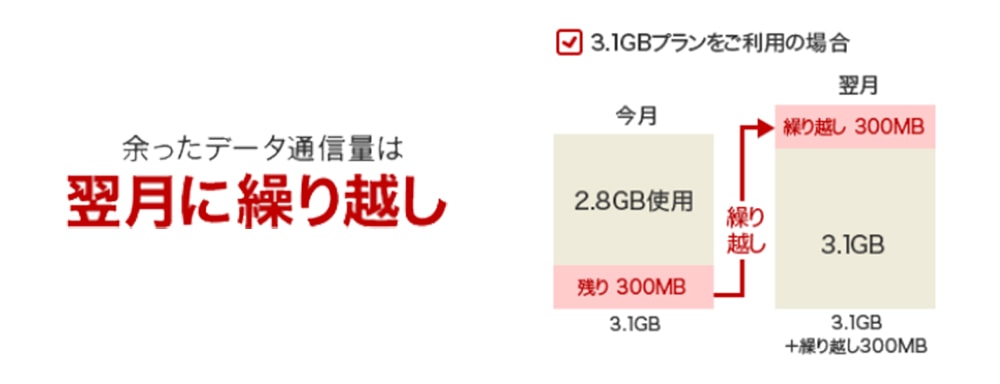 楽天モバイルはデータ繰越可能