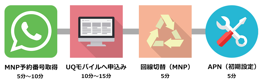 UQモバイルへMNP手順のイラスト