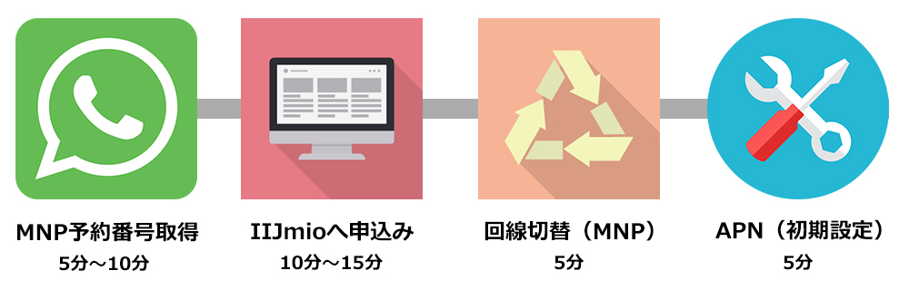 iijmioへの乗り換え手順