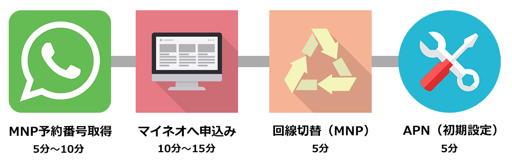 マイネオの乗り換え手順のイラスト画像