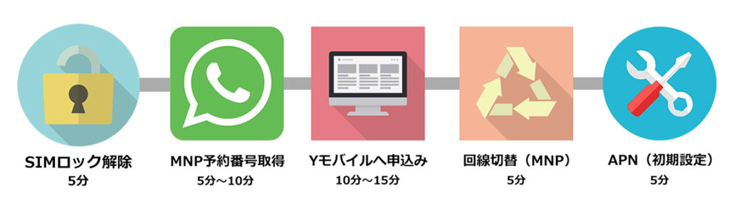 Y!mobileの乗り換え手順