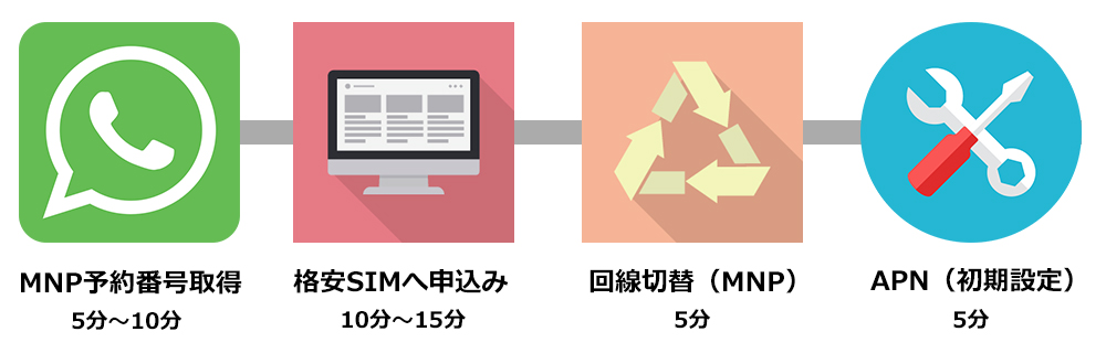 キャリアから格安SIMへ乗り換える手順のイラスト