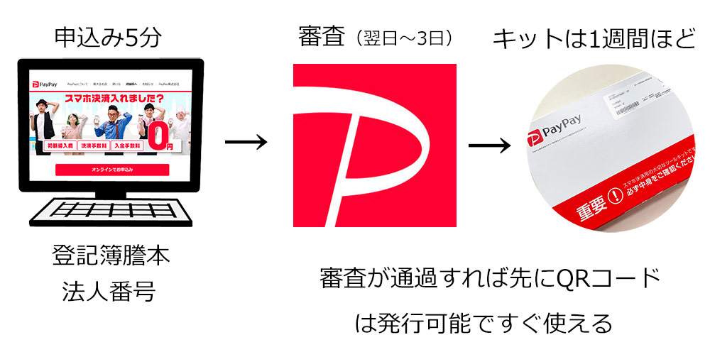 ペイペイの申込み手順のイラスト