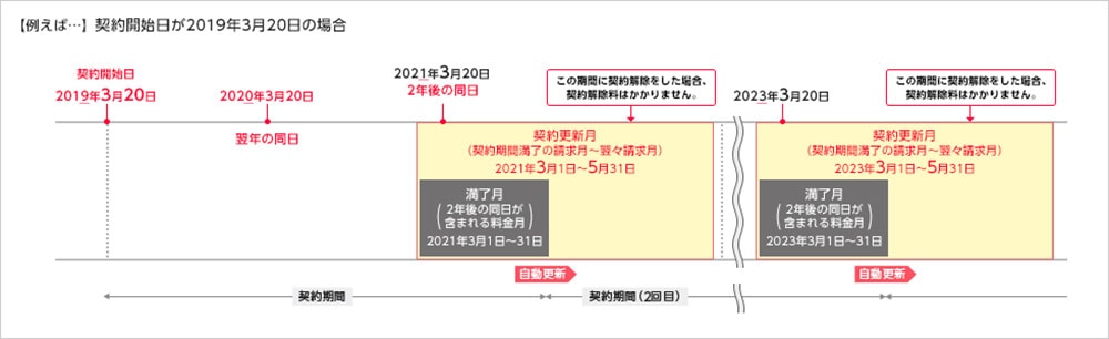 Y!mobileの契約期間の画像