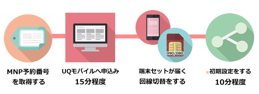 auから電話番号だけをUQモバイルへ乗り換える手順