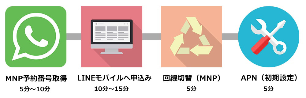 LINEモバイルへの申込みは4ステップ