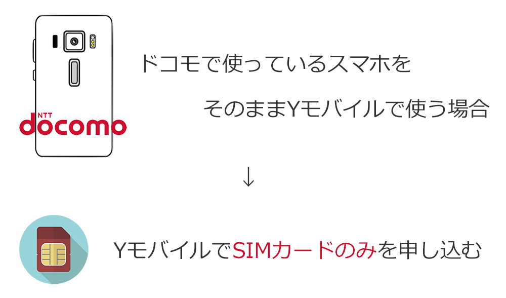 ドコモで使っているスマホをそのままワイモバイルで使う場合