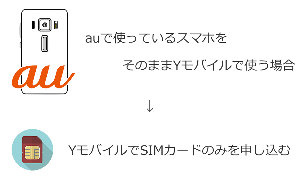 auで使っているスマホをそのままワイモバイルで使いたい人