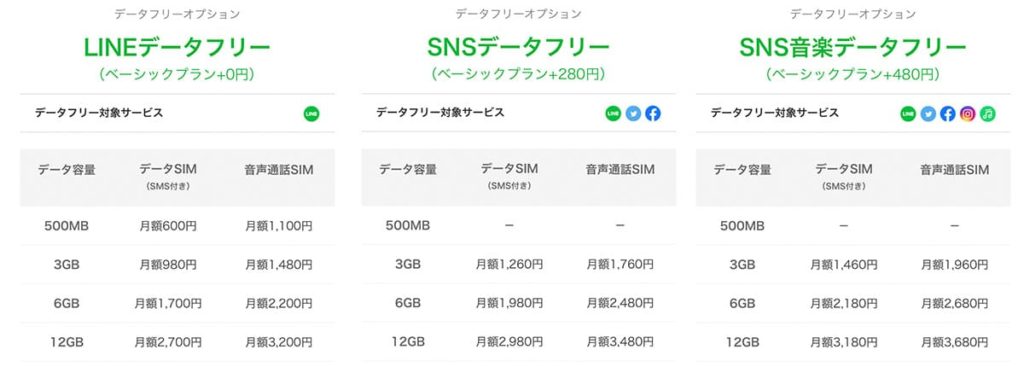 LINEモバイルの新料金プラン