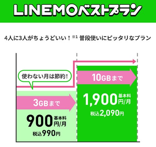 LINEMOベストプラン