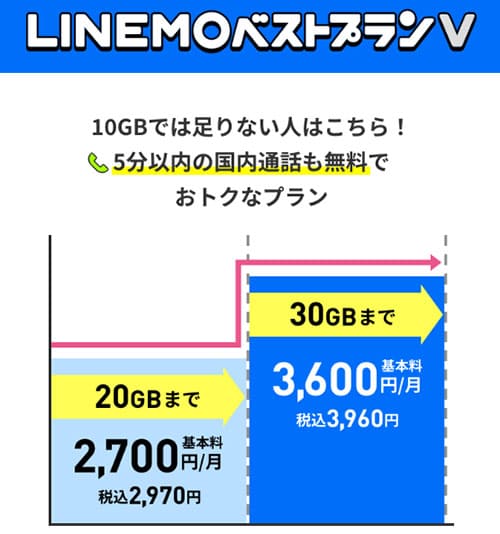 LINEMOベストプランⅤ